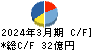 岩塚製菓 キャッシュフロー計算書 2024年3月期