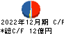 美樹工業 キャッシュフロー計算書 2022年12月期