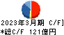 日油 キャッシュフロー計算書 2023年3月期