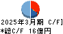 進学会ホールディングス キャッシュフロー計算書 2025年3月期 進学会ホールディングス キャッシュフロー計算書 2025年3月期
