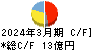 天龍製鋸 キャッシュフロー計算書 2024年3月期