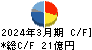 戸田工業 キャッシュフロー計算書 2024年3月期