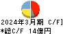 パンチ工業 キャッシュフロー計算書 2024年3月期