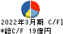 シュッピン キャッシュフロー計算書 2022年3月期 シュッピン キャッシュフロー計算書 2022年3月期