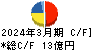 竹田ｉＰホールディングス キャッシュフロー計算書 2024年3月期