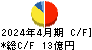 サンオータス キャッシュフロー計算書 2024年4月期