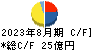 ヨンドシーホールディングス キャッシュフロー計算書 2023年8月期