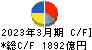 マツダ キャッシュフロー計算書 2023年3月期 マツダ キャッシュフロー計算書 2023年3月期