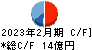 ＳＦＰホールディングス キャッシュフロー計算書 2023年2月期