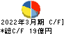 東京窯業 キャッシュフロー計算書 2022年3月期