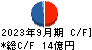 自重堂 キャッシュフロー計算書 2023年9月期