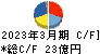 日新商事 キャッシュフロー計算書 2023年3月期