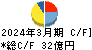 コロプラ キャッシュフロー計算書 2024年3月期