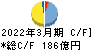 日本軽金属ホールディングス キャッシュフロー計算書 2022年3月期