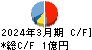日本製麻 キャッシュフロー計算書 2024年3月期