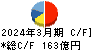 三谷商事 キャッシュフロー計算書 2024年3月期