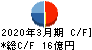 大興電子通信 キャッシュフロー計算書 2020年3月期