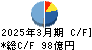日本光電工業 キャッシュフロー計算書 2025年3月期 日本光電工業 キャッシュフロー計算書 2025年3月期