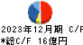 サイボー キャッシュフロー計算書 2023年12月期