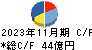 エコス キャッシュフロー計算書 2023年11月期