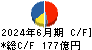 ＳＣＳＫ キャッシュフロー計算書 2024年6月期