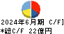 ミヨシ油脂 キャッシュフロー計算書 2024年6月期