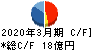 パリミキホールディングス キャッシュフロー計算書 2020年3月期