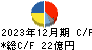 愛知時計電機 キャッシュフロー計算書 2023年12月期