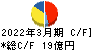 養命酒製造 キャッシュフロー計算書 2022年3月期