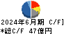 中国塗料 キャッシュフロー計算書 2024年6月期