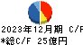 コナカ キャッシュフロー計算書 2023年12月期