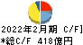 髙島屋 キャッシュフロー計算書 2022年2月期
