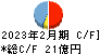 ＤＤグループ キャッシュフロー計算書 2023年2月期