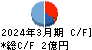 東葛ホールディングス キャッシュフロー計算書 2024年3月期