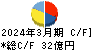 アキレス キャッシュフロー計算書 2024年3月期