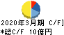 サガミホールディングス キャッシュフロー計算書 2020年3月期