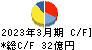 中部日本放送 キャッシュフロー計算書 2023年3月期