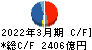 東京センチュリー キャッシュフロー計算書 2022年3月期