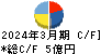 Ｍｉｐｏｘ キャッシュフロー計算書 2024年3月期