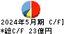 東洋電機製造 キャッシュフロー計算書 2024年5月期