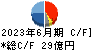 東京製綱 キャッシュフロー計算書 2023年6月期