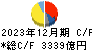 三井不動産 キャッシュフロー計算書 2023年12月期