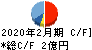 買取王国 キャッシュフロー計算書 2020年2月期