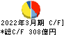 バローホールディングス キャッシュフロー計算書 2022年3月期