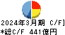 日本テレビホールディングス キャッシュフロー計算書 2024年3月期