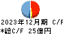 リミックスポイント キャッシュフロー計算書 2023年12月期