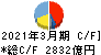 豊田通商 キャッシュフロー計算書 2021年3月期