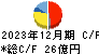 ゼンリン キャッシュフロー計算書 2023年12月期