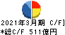 富士電機 キャッシュフロー計算書 2021年3月期 富士電機 キャッシュフロー計算書 2021年3月期