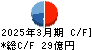 杉田エース キャッシュフロー計算書 2025年3月期 杉田エース キャッシュフロー計算書 2025年3月期